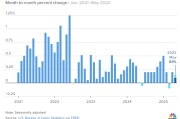 五夫临门美国5月通胀环比上涨0.1% 低于预期