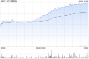 五夫临门赤子城科技涨近11%，拟在香港设立全球总部，机构看好其利润增长势头