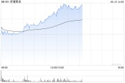 五夫临门老铺黄金午后拉升涨超6%，年内涨逾290%！新品七子葫芦有望提高销售连带率
