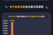 五夫临门黑猫投诉发布5月国内汽车召回数据：德系占召回总量近九成 电气系统问题成召回主因