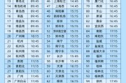 五夫临门今日起这99个火车站车票起售时间有变化！