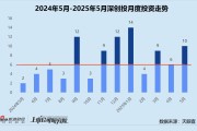 五夫临门创投月报 | 深创投：50亿赛米产业基金落地 三成获投项目为先进制造公司