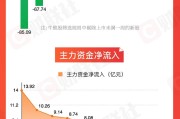 五夫临门【图解牛熊股】稀土概念股涨幅居前，油气开采板块表现强势