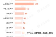 五夫临门基金经理学历大盘点！97%以上是硕士 这三所大学输送人数最多