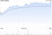 五夫临门北森控股逆势大涨10%创近21个月新高 股价年内逼近翻倍