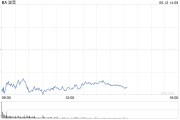 五夫临门波音股价一度下跌5.9% 印度航空一架客机坠毁