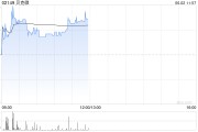 五夫临门贝克微盘中涨超8%再创新高 配售所得将用于上游业务拓展