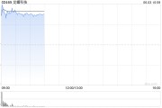 五夫临门龙蟠科技高开逾18% 附属签订长期协议预估销售额逾50亿元