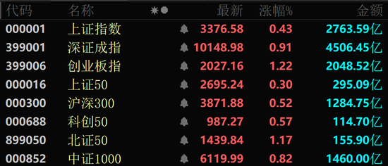 近4000股上涨(♏)！可控核聚变大消息，批量涨停！