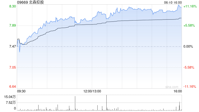 北森控股(🐳)逆势大涨10%创近21个月新高 股价年内逼近翻倍