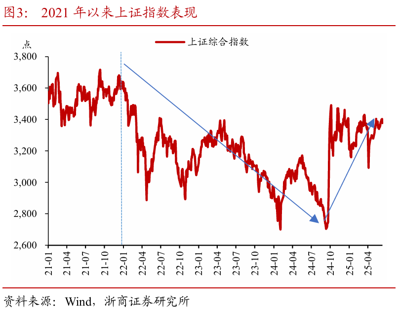浙商证(💔)券：权益市场下半场行情或值得期待